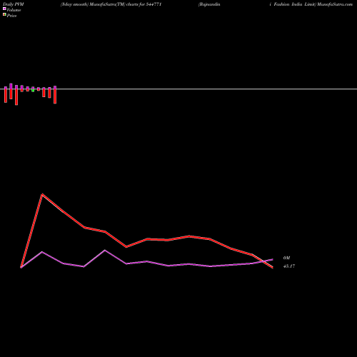 PVM Price Volume Measure charts Rajnandini Fashion India Limit 544771 share BSE Stock Exchange 