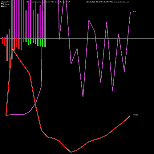 PVM Price Volume Measure charts AUREATE TRADDE LIMITED 544772 share BSE Stock Exchange 