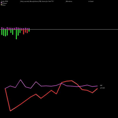 PVM Price Volume Measure charts Merritronix Limited 544773 share BSE Stock Exchange 