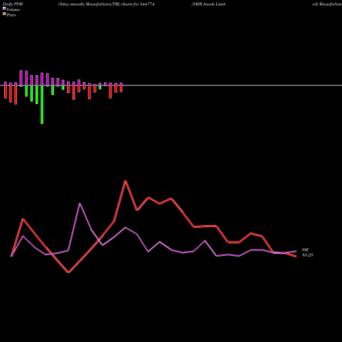 PVM Price Volume Measure charts SMR Jewels Limited 544774 share BSE Stock Exchange 