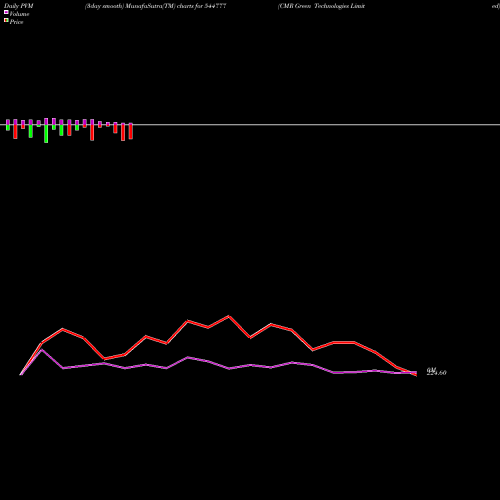 PVM Price Volume Measure charts CMR Green Technologies Limited 544777 share BSE Stock Exchange 