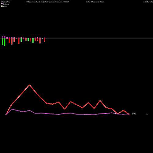 PVM Price Volume Measure charts Vahh Chemicals Limited 544778 share BSE Stock Exchange 