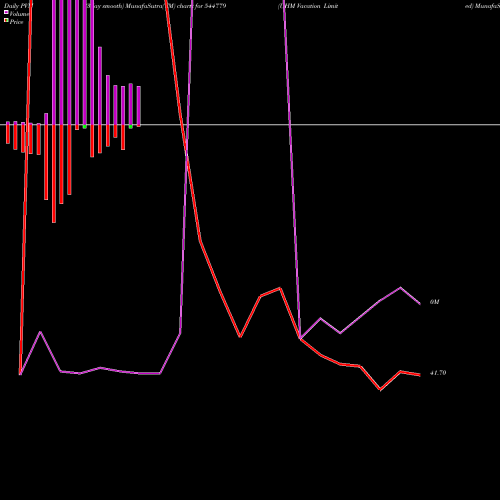 PVM Price Volume Measure charts UHM Vacation Limited 544779 share BSE Stock Exchange 