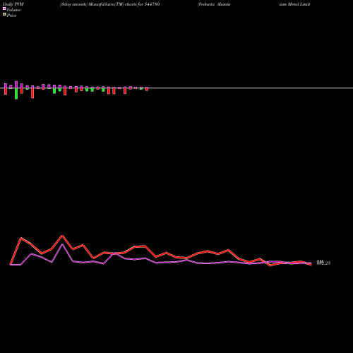 PVM Price Volume Measure charts Vedanta Aluminium Metal Limite 544780 share BSE Stock Exchange 