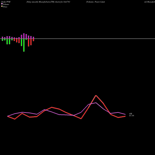 PVM Price Volume Measure charts Vedanta Power Limited 544781 share BSE Stock Exchange 