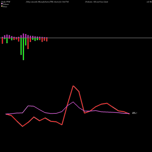 PVM Price Volume Measure charts Vedanta Oil And Gas Limited 544782 share BSE Stock Exchange 