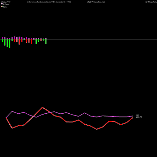 PVM Price Volume Measure charts E2E Networks Limited 544783 share BSE Stock Exchange 