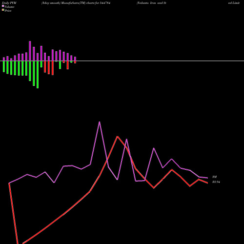 PVM Price Volume Measure charts Vedanta Iron And Steel Limited 544784 share BSE Stock Exchange 