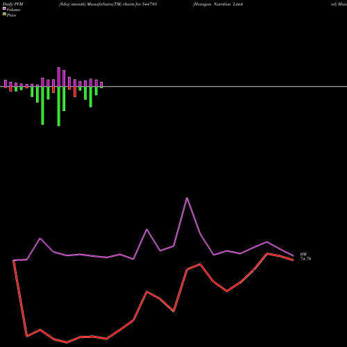 PVM Price Volume Measure charts Hexagon Nutrition Limited 544785 share BSE Stock Exchange 