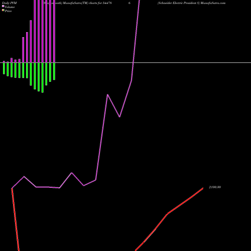 PVM Price Volume Measure charts Schneider Electric President S 544786 share BSE Stock Exchange 