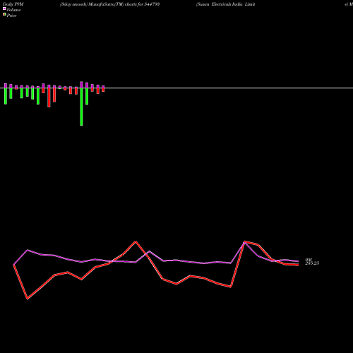PVM Price Volume Measure charts Susan Electricals India Limite 544793 share BSE Stock Exchange 