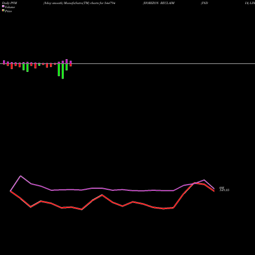 PVM Price Volume Measure charts HORIZON RECLAIM (INDIA) LIMITE 544794 share BSE Stock Exchange 