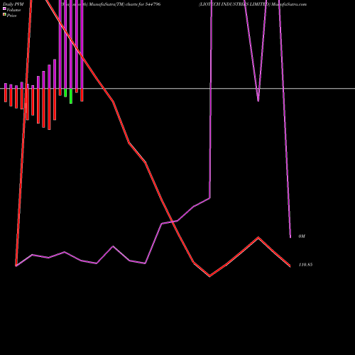 PVM Price Volume Measure charts LIOTECH INDUSTRIES LIMITED 544796 share BSE Stock Exchange 