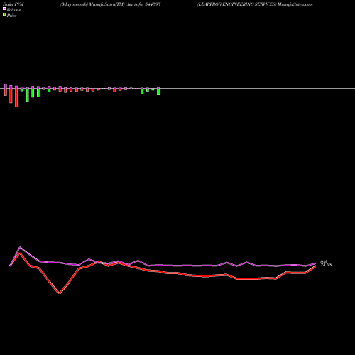 PVM Price Volume Measure charts LEAPFROG ENGINEERING SERVICES 544797 share BSE Stock Exchange 