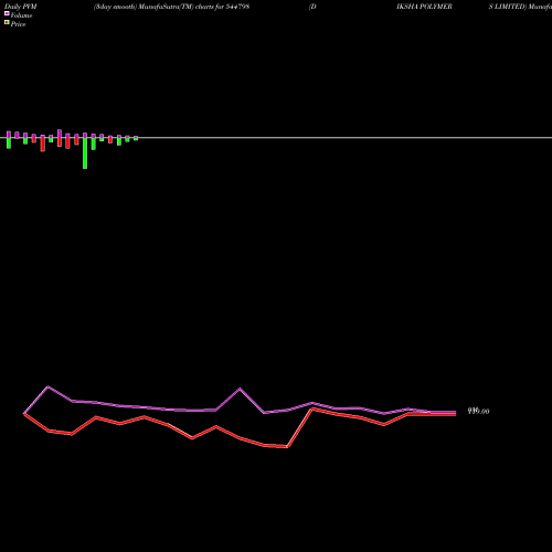 PVM Price Volume Measure charts DIKSHA POLYMERS LIMITED 544798 share BSE Stock Exchange 