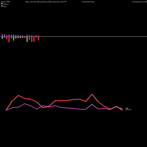 PVM Price Volume Measure charts Turtlemint Fintech Solutions L 544799 share BSE Stock Exchange 