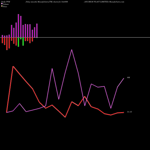 PVM Price Volume Measure charts ANUBHAV PLAST LIMITED 544800 share BSE Stock Exchange 