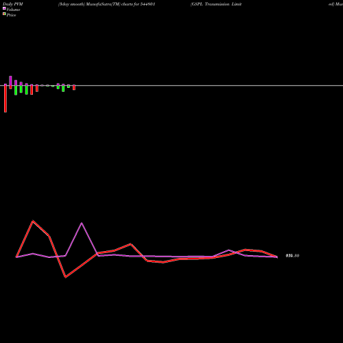 PVM Price Volume Measure charts GSPL Transmission Limited 544801 share BSE Stock Exchange 