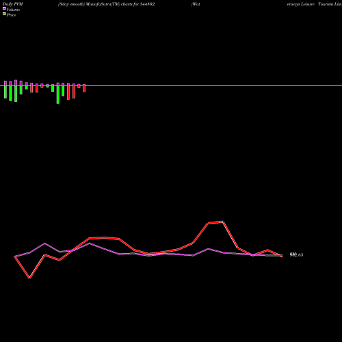 PVM Price Volume Measure charts Waterways Leisure Tourism Limi 544802 share BSE Stock Exchange 