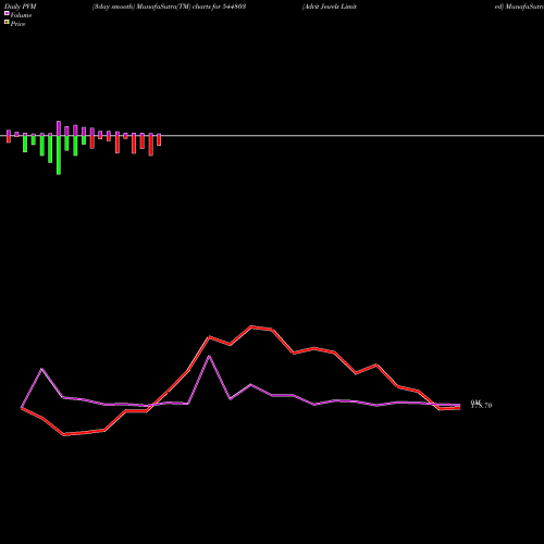 PVM Price Volume Measure charts Advit Jewels Limited 544803 share BSE Stock Exchange 