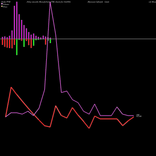 PVM Price Volume Measure charts Riyaasat Lifestyle Limited 544804 share BSE Stock Exchange 