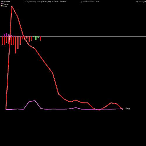 PVM Price Volume Measure charts Jivial Industries Limited 544805 share BSE Stock Exchange 