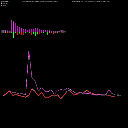 PVM Price Volume Measure charts CSM TECHNOLOGIES LIMITED 544806 share BSE Stock Exchange 