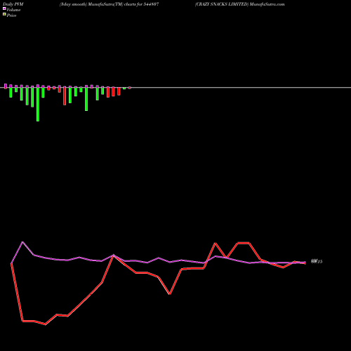 PVM Price Volume Measure charts CRAZY SNACKS LIMITED 544807 share BSE Stock Exchange 