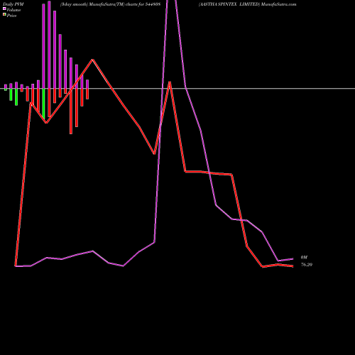 PVM Price Volume Measure charts AASTHA SPINTEX LIMITED 544808 share BSE Stock Exchange 