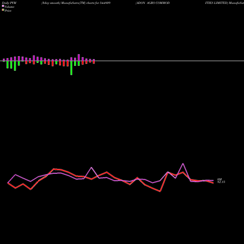 PVM Price Volume Measure charts ADON AGRO COMMODITIES LIMITED 544809 share BSE Stock Exchange 