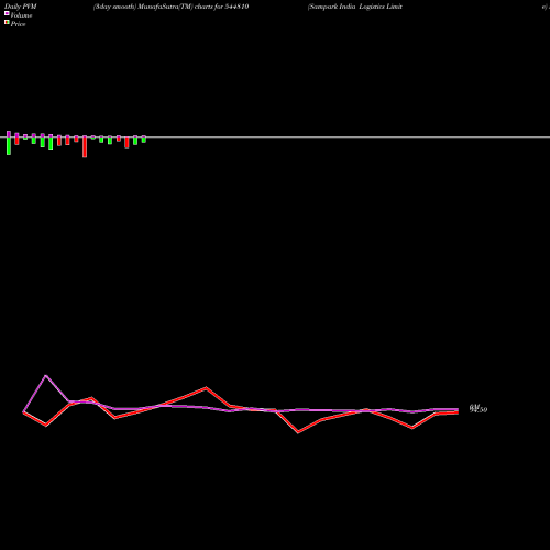 PVM Price Volume Measure charts Sampark India Logistics Limite 544810 share BSE Stock Exchange 