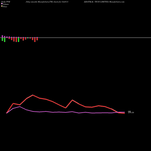 PVM Price Volume Measure charts KRATIKAL TECH LIMITED 544811 share BSE Stock Exchange 