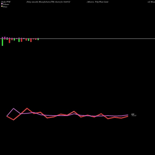 PVM Price Volume Measure charts Atharva Poly-Plast Limited 544812 share BSE Stock Exchange 