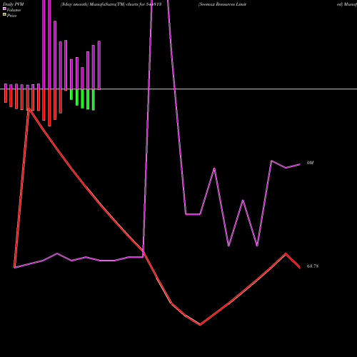 PVM Price Volume Measure charts Seemax Resources Limited 544813 share BSE Stock Exchange 