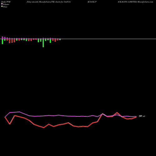 PVM Price Volume Measure charts KNACK PACKAGING LIMITED 544814 share BSE Stock Exchange 