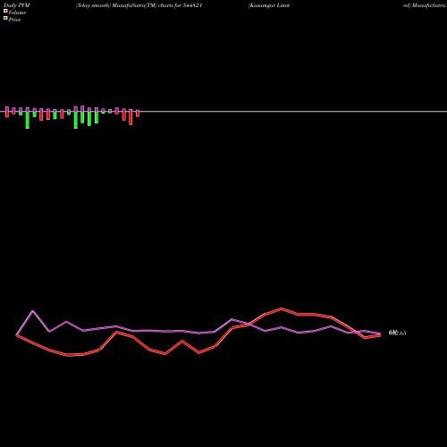 PVM Price Volume Measure charts Kusumgar Limited 544821 share BSE Stock Exchange 