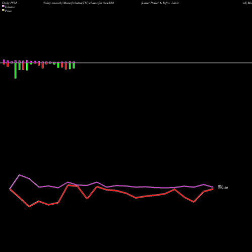 PVM Price Volume Measure charts Laser Power & Infra Limited 544822 share BSE Stock Exchange 