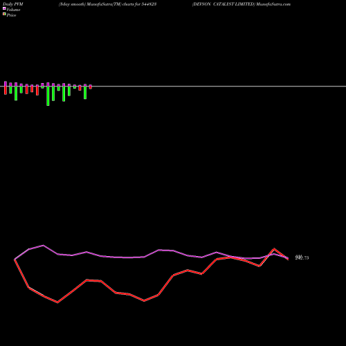 PVM Price Volume Measure charts DEVSON CATALYST LIMITED 544823 share BSE Stock Exchange 