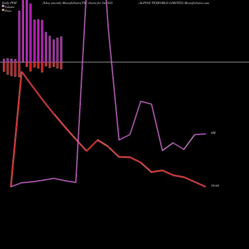 PVM Price Volume Measure charts ALPINE TEXWORLD LIMITED 544825 share BSE Stock Exchange 