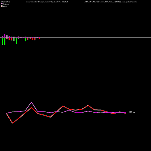 PVM Price Volume Measure charts MILLWORKS TECHNOLOGIES LIMITED 544826 share BSE Stock Exchange 