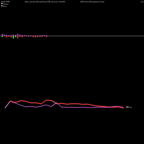 PVM Price Volume Measure charts SBI Funds Management Limited 544829 share BSE Stock Exchange 