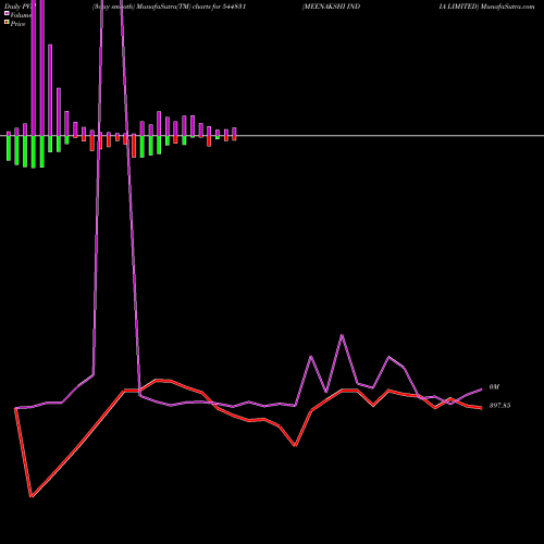 PVM Price Volume Measure charts MEENAKSHI INDIA LIMITED 544831 share BSE Stock Exchange 