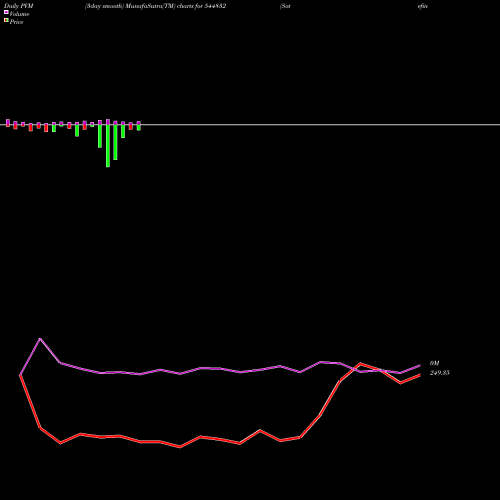 PVM Price Volume Measure charts Sotefin Bharat Limited 544832 share BSE Stock Exchange 