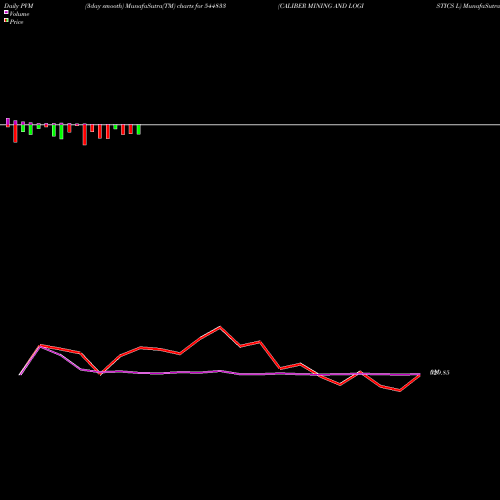 PVM Price Volume Measure charts CALIBER MINING AND LOGISTICS L 544833 share BSE Stock Exchange 