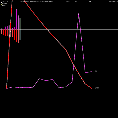 PVM Price Volume Measure charts GULF LLOYDS (INDIA) LIMITED 544834 share BSE Stock Exchange 
