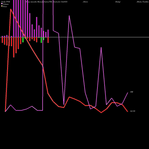 PVM Price Volume Measure charts Shree Balaji (Mala) Textiles L 544835 share BSE Stock Exchange 