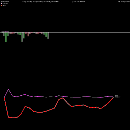 PVM Price Volume Measure charts INDO-MIM Limited 544837 share BSE Stock Exchange 