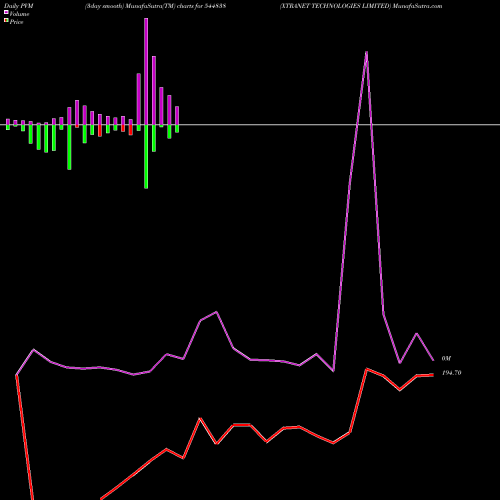 PVM Price Volume Measure charts XTRANET TECHNOLOGIES LIMITED 544838 share BSE Stock Exchange 