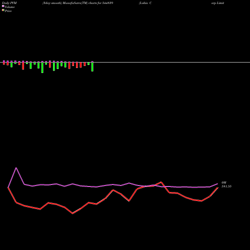 PVM Price Volume Measure charts Lohia Corp Limited 544839 share BSE Stock Exchange 