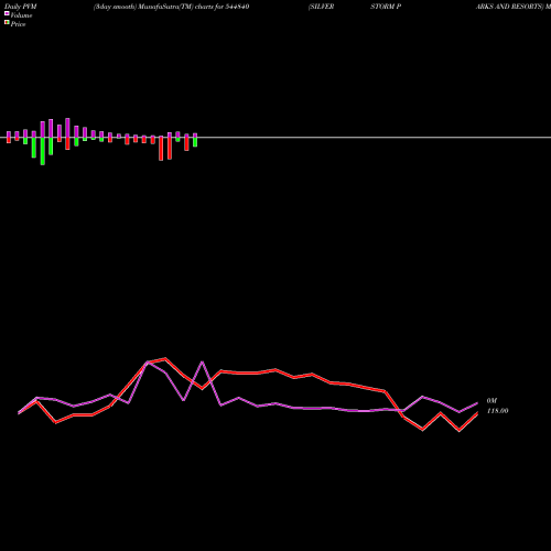 PVM Price Volume Measure charts SILVERSTORM PARKS AND RESORTS 544840 share BSE Stock Exchange 